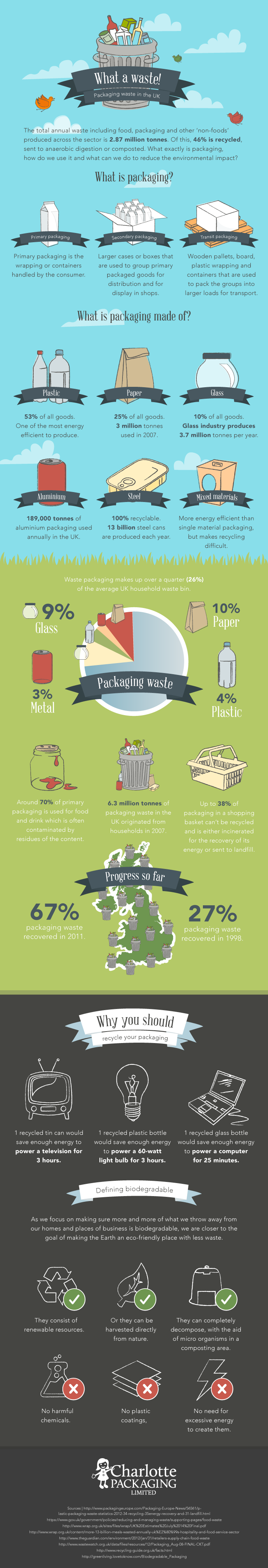 Packaging waste in the UK 